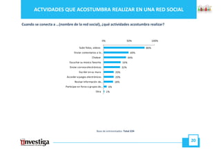 ACTVIDADES QUE ACOSTUMBRA REALIZAR EN UNA RED SOCIAL

Cuando se conecta a …(nombre de la red social), ¿qué actividades acostumbra realizar?



                                                            0%                     50%           100%

                                      Subir fotos, videos                                  80%
                                 Enviar comentarios a lo…                            49%
                                                 Chatear
                                                 Ch t                              44%
                             Escuchar su música favorita                     33%
                             Enviar correos electrónicos                     32%
                                     Escribir en su muro               20%
                           Acceder a juegos electrónicos
                               d             l    ó                    20%
                                 Revisar información de …              18%
                          Participar en foros o grupos de …       6%
                                                    Otra         1%




                                                     Base de entrevistados: Total 224


                                                                                                        20
 
