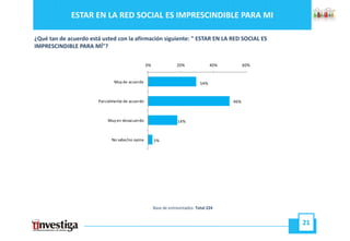 ESTAR EN LA RED SOCIAL ES IMPRESCINDIBLE PARA MI

¿Qué tan de acuerdo está usted con la afirmación siguiente: " ESTAR EN LA RED SOCIAL ES
IMPRESCINDIBLE PARA MÍ"?

                                                 0%               20%                40%         60%


                              Muy de acuerdo                                   54%



                       Parcialmente de acuerdo                                             46%



                           Muy en desacuerdo                       14%



                             No sabe/no opina         5%




                                                      Base de entrevistados: Total 224


                                                                                                       21
 
