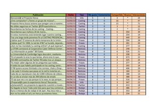 Publicación Fecha Tipo Me1gusta Comentarios Compartido Alcance Interacciones
Bienvenid@(al(Proyecto(Horus 15/03/13 Info 5 1 2 * 24
¿Eres(compositor?(¿Tienes(un(grupo(de(música?... 15/03/13 Casting 9 0 16 * 47
Proyecto(Horus(busca(actores(que(pongan(cara(a(nuestro… 15/03/13 Casting 3 0 15 * 71
No(olides(seguirnos(en(Twitter(@ElProyectoHorus… 15/03/13 Twitter 3 0 3 * 12
Recordamos(las(fechas(de(los(casting:(S(Casting… 15/03/13 Casting 7 0 2 * 21
Recordamos(que(mañana(20(de(marzo… 19/02/13 Casting 2 0 6 350 39
En(estos(momentos(está(teniendo(lugar(nuestro(casting… 20/03/13 Casting 2 0 1 254 14
Tras(una(larga(tarde(ponemos(fin(al(CASTING(PRESENCIAL… 20/02/13 Casting 2 0 2 449 20
¿Sabías(qué?(El(sistema(de(alerta(temprana(de(la(Unión… 21/03/13 Frases 3 1 8 594 28
¿Sabías(qué?(En(1900,(la(red(de(AT&T(se(hundió,(dejando… 23/03/13 Frases 4 0 2 281 20
¿Aún(no(has(mandado(tu(casting(online?(¿A(qué(esperas?... 24/03/13 Casting 0 0 2 277 13
La(OTAN(comisionó(al(Cooperative(Cyber(Defense(Center… 24/03/13 Noticias 2 0 2 248 15
"La(información(es(poder"(Bill(Gates 26/03/13 Frases 8 0 6 526 21
La(Universidad(de(Cambridge(logra(descubrir,(mediante… 26/03/13 Noticias 6 0 2 208 16
"En(el(pasado(tú(eras(lo(que(tenías,(ahora(eres(lo(que… 27/03/13 Frases 7 0 8 673 22
250.000(contraseñas(de(Twitter(filtradas(tras(un(ataque… 27/03/13 Noticias 5 0 4 325 24
"Es(mejor(saber(algunas(de(las(preguntas(que(todas… 27/03/13 Frases 6 0 2 277 14
A(todos(los(que(habéis(participado(en(los(casting,(tanto… 28/03/13 Casting 3 0 2 265 14
El(FBI(quiere(acceso(ilimitado(a(los(correos,(chats(y(Drop… 28/03/13 Noticias 7 0 7 406 29
1(de(cada(5(minutos(que(pasas(en(la(red(lo(inviertes(en… 03/04/13 Noticias 7 0 2 184 15
Cada(día(se(reproducen(más(de(4.000(millones(de(vídeos… 03/04/13 Noticias 5 0 2 188 13
En(un(día(se(envían(más(de(294(billones(de(emails 03/04/13 Noticias 6 0 5 388 19
"El(ojo(que(ves(o(es(ojo(porque(tú(lo(veas;(es(ojo(porque… 04/04/13 Frases 6 0 6 516 19
¿Preparad@s(para(la(experiencia(Horus?(Recuerda… 09/04/13 Info 1 3 3 347 22
a/jotaceele91(nos(proponía(la(siguiente(cuestión(a(través... 09/04/13 Twitter 1 2 4 413 18
Ha(llegado(la(hora!(Todo(está(listo(para(que(hoy(comience… 12/04/13 Rodaje 8 2 2 386 17
Duro(e(intenso(día(de(rodaje(el(de(ayer.(Hoy(toca(más(y… 14/04/13 Rodaje 5 2 2 353 18
Aún(no(ha(salido(el(sol(y(en(Horus(ya(estamos(listos… 15/04/13 Rodaje 8 0 1 234 21
 