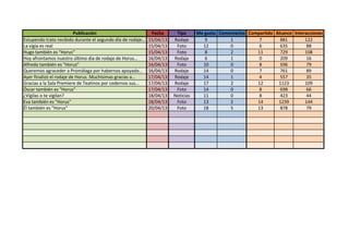 Publicación Fecha Tipo Me1gusta Comentarios Compartido Alcance Interacciones
Estupendo(trato(recibido(durante(el(segundo(día(de(rodaje… 15/04/13 Rodaje 9 1 7 881 122
La(vigía(es(real 15/04/13 Foto 12 0 6 635 88
Hugo(también(es("Horus" 15/04/13 Foto 8 2 11 729 108
Hoy(afrontamos(nuestro(último(día(de(rodaje(de(Horus… 16/04/13 Rodaje 6 1 0 209 16
Alfredo(también(es("Horus" 16/04/13 Foto 10 0 8 596 79
Queremos(agraceder(a(Promálaga(por(habernos(apoyado… 16/04/13 Rodaje 14 0 7 761 89
Ayer(finalizó(el(rodaje(de(Horus.(Muchísimas(gracias(a… 17/04/13 Rodaje 14 1 4 557 35
Gracias(a(la(Sala(Premiere(de(Teatinos(por(cedernos(sus… 17/04/13 Rodaje 17 2 12 1123 109
Óscar(también(es("Horus" 17/04/13 Foto 14 0 8 698 66
¿Vigilas(o(te(vigilan? 18/04/13 Noticias 11 0 8 423 44
Eva(también(es("Horus" 18/04/13 Foto 13 2 14 1239 144
Él(también(es("Horus" 20/04/13 Foto 18 5 13 878 79
 