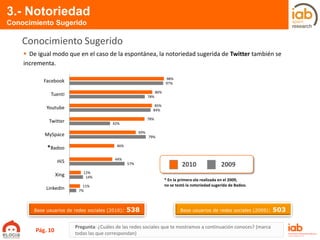 98%
86%
85%
78%
69%
46%
44%
12%
11%
97%
78%
84%
42%
79%
57%
14%
7%
Facebook
Tuenti
Youtube
Twitter
MySpace
Badoo
Hi5
Xing
LinkedIn
3.- Notoriedad
Conocimiento Sugerido
Pregunta: ¿Cuáles de las redes sociales que te mostramos a continuación conoces? (marca
todas las que correspondan)
Conocimiento Sugerido
 De igual modo que en el caso de la espontánea, la notoriedad sugerida de Twitter también se
incrementa.
2010 2009
Base usuarios de redes sociales (2010): 538 Base usuarios de redes sociales (2009): 503
*
* En la primera ola realizada en el 2009,
no se testó la notoriedad sugerida de Badoo.
Pág. 10
 