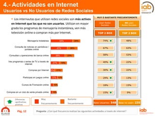 MUY O BASTANTE FRECUENTEMENTE
4.- Actividades en Internet
Usuarios vs No Usuarios de Redes Sociales
Pregunta: ¿Con qué frecuencia realizas las siguientes actividades a través de internet?
 Los internautas que utilizan redes sociales son más activos
en Internet que los que no son usuarios. Utilizan en mayor
grado los programas de mensajería instantánea, ven más
televisión online o compran más por Internet.
Base no usan: 235
74%
67%
58%
40%
30%
15%
29%
18%
Muy
frecuentemente
Bastante
frecuentemente
TOP 2 BOX TOP 2 BOX
Base Usuarios: 548
Usan Redes
Sociales
NO usan
Redes Sociales
48%
63%
53%
22%
22%
9%
13%
15%
Diferencias
significativas
positivas
54%
41%
35%
21%
9%
17%
20%
26%
23%
19%
21%
12%
10%
10%
Mensajería Instatánea
Consulta de noticias en periódicos /
portales online
Consultas u operaciones de banca online
Ves programas o series de TV a través de
internet
Compras por Internet
Participas en juegos online
Cursos de Fromación online
Compras en un club de venta privado online
Pág. 12
 