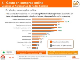 46%
50%
39%
39%
39%
23%
16%
14%
11%
7%
6%
43%
39%
35%
31%
31%
24%
9%
11%
11%
7%
6%
Productos de informática o electrónica
Billetes de avión, tren, barco o paquetes de vacaciones
Ropa, zapatos o complementos
Entradas de cine, teatro o conciertos
Estancias en hotel
Libros
Música o Películas
Electrodomésticos
Productos para bebés o niños
No, no lo recuerdo
Muebles
Pregunta: ¿Recuerdas qué tipo de productos has comprado por internet el último año?
(Marca todos los que correspondan)
Productos comprados online
 Los usuarios de redes sociales han comprado significativamente más productos relacionados con
viajes, entradas de espectáculos, estancias en hoteles , música y películas que los no usuarios.
Base usuarios de redes sociales que han comprado
alguna vez a través de Internet: 480
Usuarios de redes sociales
Base NO usuarios de redes sociales que han
comprado alguna vez a través de Internet: 204
NO usuarios de redes sociales
Diferencias
significativas
positivas
4.- Gasto en compras online
Usuarios vs No Usuarios de Redes Sociales
Pág. 14
 