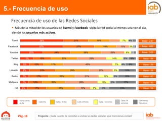 5.- Frecuencia de uso
Pregunta: ¿Cada cuánto te conectas o visitas las redes sociales que mencionas visitar?
Frecuencia de uso de las Redes Sociales
 Más de la mitad de los usuarios de Tuenti y Facebook visita la red social al menos una vez al día,
siendo los usuarios más activos.
38%
37%
20%
11%
8%
8%
7%
7%
6%
21%
27%
24%
15%
12%
23%
17%
12%
17%
19%
19%
26%
23%
17%
29%
23%
20%
25%
11%
20%
25%
43%
20%
21%
28%
13%
7%
3%
6%
14%
7%
5%
12%
10%
7%
4%
5%
4%
5%
5%
9%
6%
9%
15%
15%
17%
23%
Tuenti
Facebook
Youtube
Twitter
Xing
LinkedIn
Badoo
MySpace
Hi5
Varias veces
al día
Cada día Cada 2-3 días Cada semana Cada 2 semanas
Base: 237
Base: 485
Base: 325
Base: 94
Base: 20
Base: 26
Base: 82
Base: 93
Base: 56
Cada 3-4
semanas
Con menos
frecuencia
Pág. 18
 