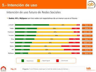 5.- Intención de uso
Pregunta: Y en el futuro, crees que tu nivel de visitas a esta (s) red (es) ...
Intención de uso futuro de Redes Sociales
 Badoo, Hi5 y MySpace son tres redes con expectativas de un menor uso en el futuro.
... Aumentará ...Seguirá igual ...Disminuirá
Base: 26
Base: 94
Base: 485
Base: 325
Base: 20
Base: 237
Base: 82
Base: 56
Base: 93
53%
34%
33%
32%
30%
26%
24%
23%
20%
42%
53%
57%
63%
53%
56%
48%
52%
67%
5%
12%
9%
4%
17%
17%
29%
25%
13%
LinkedIn
Twitter
Facebook
Youtube
Xing
Tuenti
Badoo
Hi5
MySpace
Pág. 21
 