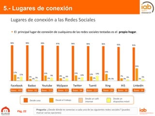 98% 98% 98% 97% 96% 96% 96% 93% 92%
17%
5%
15%
8%
15%
12%
19%
7%
35%
2% 0% 1% 3% 1% 2% 0% 0% 0%
11%
3%
9%
6%
10%
14%
0%
4% 5%
Facebook Badoo Youtube MySpace Twitter Tuenti Xing Hi5 LinkedIn
Base: 26Base: 94Base: 325 Base: 20Base: 237 Base: 56Base: 93
5.- Lugares de conexión
Pregunta: ¿Desde dónde te conectas a cada una de las siguientes redes sociales? (puedes
marcar varias opciones)
Lugares de conexión a las Redes Sociales
 El principal lugar de conexión de cualquiera de las redes sociales testadas es el propio hogar.
Desde casa Desde el trabajo
Desde un café
internet
Base: 485 Base: 82
Desde un
dispositivo móvil
Pág. 22
 