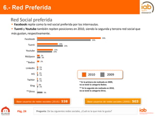 59%
19%
15%
2%
2%
1%
1%
1%
0%
50%
24%
14%
3%
1%
1%
1%
1%
5%
Facebook
Tuenti
Youtube
MySpace
Badoo
LinkedIn
Hi5
Twitter
Xing
Otros
6.- Red Preferida
Pregunta: De las siguientes redes sociales, ¿Cuál es la que más te gusta?
Red Social preferida
 Facebook repite como la red social preferida por los internautas.
 Tuenti y Youtube también repiten posiciones en 2010, siendo la segunda y tercera red social que
más gustan, respectivamente.
2010 2009
Base usuarios de redes sociales (2010): 538 Base usuarios de redes sociales (2009): 503
* En la primera ola realizada en 2009,
no se testó la categoría Badoo.
*
**
** En la segunda ola realizada en 2010,
no se testó la categoría Otros.
Pág. 24
 
