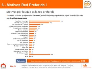 44%
28%
16%
11%
11%
9%
7%
7%
6%
6%
6%
5%
4%
4%
4%
3%
3%
2%
2%
30%
2%
La utilizan mis amigos
Es fácil de usar / práctico
Es la más conocida / popular
Estoy en contacto con mis amigos
Tiene aplicaciones / juegos
Es muy completa
Puedes compartir fotos
Es la única que conozco / uso
Es rápida / agil
Es segura
Es divertida / entretenida
Por los contenidos
Por su diseño
Estoy en contacto con viejos amigos
Es la que conozco mejor
Por el chat
Puedes conocer gente
Es para gente de mi edad
Es global / mundial
Otros
No sé
6.- Motivos Red Preferida I
Pregunta: De las siguientes redes sociales, ¿Cuál es la que más te gusta? / Por favor
explícanos, ¿por qué la red social que has seleccionado es la que más te gusta?
Motivos por los que es la red preferida
 Para los usuarios que prefieren Facebook, el motivo principal por el que eligen esta red social es
que la utilizan sus amigos.
Base usuarios que indican que Facebook es la red social que más les gusta: 326
Pág. 25
 