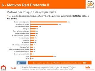 60%
45%
13%
9%
8%
8%
7%
7%
6%
5%
4%
4%
4%
4%
3%
38%
2%
Es fácil de usar / práctico
La utilizan mis amigos
Es la que conozco mejor
Es segura
Tiene aplicaciones / juegos
Puedes compartir fotos
Es la más conocida / popular
Es muy completa
Por el chat
Es española
Es la única que conozco / uso
Es rápida / agil
Estoy en contacto con mis amigos
Es divertida / entretenida
Es para gente de mi edad
Otros
No sé
Base usuarios que indican que Tuenti es la red social que más les gusta: 105
 Los usuarios de redes sociales que prefieren Tuenti, argumentan que es la red más fácil de utilizar o
más práctica.
6.- Motivos Red Preferida II
Pregunta: De las siguientes redes sociales, ¿Cuál es la que más te gusta? / Por favor
explícanos, ¿por qué la red social que has seleccionado es la que más te gusta?
Motivos por los que es la red preferida
Pág. 26
 