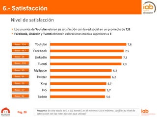 6.- Satisfacción
Pregunta: En una escala de 1 a 10, donde 1 es el mínimo y 10 el máximo. ¿Cuál es tu nivel de
satisfacción con las redes sociales que utilizas?
Nivel de satisfacción
7,8
7,5
7,3
7,3
6,3
6,2
5,7
5,7
5,6
Youtube
Facebook
LinkedIn
Tuenti
MySpace
Twitter
Xing
Hi5
Badoo
Base: 324
Base: 487
Base: 26
Base: 239
Base: 95
Base: 94
Base: 20
Base: 57
Base: 82
 Los usuarios de Youtube valoran su satisfacción con la red social en un promedio de 7,8.
 Facebook, LinkedIn y Tuenti obtienen valoraciones medias superiores a 7.
Pág. 28
 