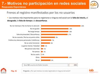 7.- Motivos no participación en redes sociales
Respuesta Espontánea
Pregunta: ¿Por qué motivos no estás registrado en ninguna red social?
Frenos al registro manifestados por los no usuarios
235Base NO usuarios de Redes Sociales
26%
18%
18%
17%
9%
7%
6%
2%
1%
1%
0%
18%
6%
No me interesan / No me llaman la atención
No me gustán
No tengo tiempo
Falta de privacidad / Desconfianza
No las necesito / No las encuentro útiles
Prefiero las relaciones personales / telefónicas
No se como funcionan
La gente miente / Falsedad
Me parecen aburridas
Por pereza
No las usaría
Otros
No sé
 Los motivos más importantes para no registrarse a ninguna red social son la falta de interés, el
desagrado, la falta de tiempo y la desconfianza.
Pág. 31
 