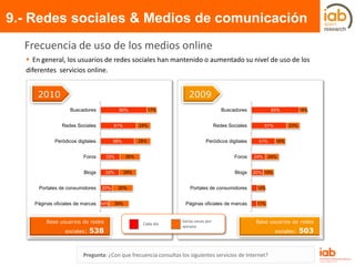 Pregunta: ¿Con que frecuencia consultas los siguientes servicios de Internet?
Frecuencia de uso de los medios online
 En general, los usuarios de redes sociales han mantenido o aumentado su nivel de uso de los
diferentes servicios online.
80%
61%
58%
33%
32%
20%
14%
17%
24%
28%
35%
29%
35%
35%
Buscadores
Redes Sociales
Peródicos digitales
Foros
Blogs
Portales de consumidores
Páginas oficiales de marcas
83%
61%
41%
24%
20%
14%
23%
18%
24%
19%
14%
17%
Buscadores
Redes Sociales
Peródicos digitales
Foros
Blogs
Portales de consumidores
Páginas oficiales de marcas
Cada día
Varias veces por
semana
20092010
Base usuarios de redes
sociales: 538
Base usuarios de redes
sociales: 503
9.- Redes sociales & Medios de comunicación
 