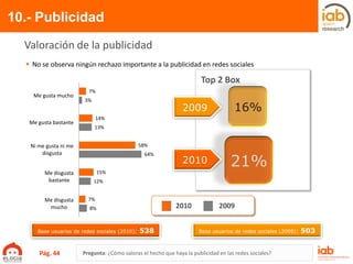 10.- Publicidad
Pregunta: ¿Cómo valoras el hecho que haya la publicidad en las redes sociales?
Valoración de la publicidad
 No se observa ningún rechazo importante a la publicidad en redes sociales
2010 2009
Base usuarios de redes sociales (2010): 538 Base usuarios de redes sociales (2009): 503
Top 2 Box
2009
2010
7%
14%
58%
15%
7%
3%
13%
64%
12%
8%
Me gusta mucho
Me gusta bastante
Ni me gusta ni me
disgusta
Me disgusta
bastante
Me disgusta
mucho
Pág. 44
 