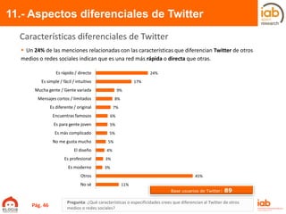 24%
17%
9%
8%
7%
6%
5%
5%
5%
4%
3%
3%
45%
11%
Es rápido / directo
Es simple / fácil / intuitivo
Mucha gente / Gente variada
Mensajes cortos / limitados
Es diferente / original
Encuentras famosos
Es para gente joven
Es más complicado
No me gusta mucho
El diseño
Es profesional
Es moderno
Otros
No sé
11.- Aspectos diferenciales de Twitter
Pregunta: ¿Qué características o especificidades crees que diferencian al Twitter de otros
medios o redes sociales?
Características diferenciales de Twitter
 Un 24% de las menciones relacionadas con las características que diferencian Twitter de otros
medios o redes sociales indican que es una red más rápida o directa que otras.
Base usuarios de Twitter: 89
Pág. 46
 