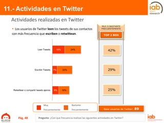 18%
7%
9%
24%
22%
16%
Leer Tweets
Escribir Tweets
Retwittear o compartir tweets ajenos
MUY O BASTANTE
FRECUENTEMENTE
11.- Actividades en Twitter
Pregunta: ¿Con que frecuencia realizas las siguientes actividades en Twitter?
Actividades realizadas en Twitter
 Los usuarios de Twitter leen los tweets de sus contactos
con más frecuencia que escriben o retwittean.
42%
29%
25%
Muy
frecuentemente
Bastante
frecuentemente
TOP 2 BOX
Base usuarios de Twitter: 89
Pág. 48
 