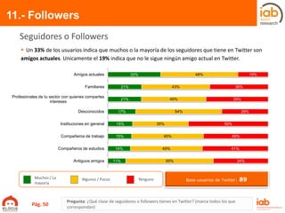 11.- Followers
Pregunta: ¿Qué clase de seguidores o followers tienes en Twitter? (marca todos los que
correspondan)
Seguidores o Followers
 Un 33% de los usuarios indica que muchos o la mayoría de los seguidores que tiene en Twitter son
amigos actuales. Unicamente el 19% indica que no le sigue ningún amigo actual en Twitter.
Muchos / La
mayoría
Algunos / Pocos Ninguno
33%
21%
21%
17%
15%
15%
14%
11%
48%
43%
40%
54%
35%
45%
45%
55%
19%
36%
39%
29%
50%
40%
41%
34%
Amigos actuales
Familiares
Profesionales de tu sector con quienes compartes
intereses
Desconocidos
Instituciones en general
Compañeros de trabajo
Compañeros de estudios
Antiguos amigos
Base usuarios de Twitter: 89
Pág. 50
 