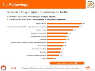 11.- Followings
Pregunta: ¿A quién sueles seguir dentro de Twitter? (marca todos los que correspondan)
Personas a las que siguen los usuarios de Twitter
 Un 48% de los usuarios de Twitter sigue a amigos actuales.
 El 44% sigue en la red social a personajes de la vida pública en general.
Base usuarios de Twitter: 89
48%
44%
36%
29%
27%
27%
23%
22%
19%
19%
17%
9%
Amigos actuales
Personajes de la vida vida pública en general (actores, cantantes,…
Antiguos amigos
Medios de comunicación
Compañeros de estudios
Familiares
Profesionales de tu sector con quienes compartes intereses
Desconocidos
Compañeros de trabajo
Empresas
Instituciones públicas en general
Otros
Pág. 51
 