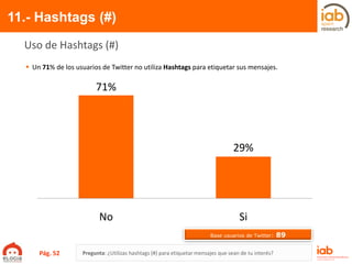 11.- Hashtags (#)
Pregunta: ¿Utilizas hashtags (#) para etiquetar mensajes que sean de tu interés?
Uso de Hashtags (#)
 Un 71% de los usuarios de Twitter no utiliza Hashtags para etiquetar sus mensajes.
Base usuarios de Twitter: 89
29%
71%
SiNo
Pág. 52
 
