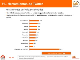 11.- Herramientas de Twitter
Pregunta: ¿Cuáles de las siguientes herramientas o aplicaciones de twitter conoces? Marca
todas las que correspondan.
Herramientas de Twitter conocidas
 Un 57% de los usuarios de Twitter no conoce ninguna de las herramientas testadas.
 La herramienta de Twitter más conocida es Social Mention, un 18% de los usuarios indica que la
conoce.
Base usuarios de Twitter: 89
18%
16%
14%
14%
13%
12%
12%
10%
8%
7%
57%
Social Mention
Tweetbeep
Twellow
Twubble
Tweetreach
Retweetist
Twitterholic
Monitter
Retweetrank
Klout
Ninguna de las anteriores
Pág. 53
 
