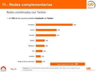 76%
43%
41%
18%
18%
14%
10%
12%
Facebook
Tuenti
Youtube
Badoo
MySpace
Hi5
LinkedIn
Ninguna de las anteriores
11.- Redes complementarias
Pregunta: ¿En combinación de qué redes utilizas twitter? (por favor, marca todas las que
correspondan)
Redes combinadas con Twitter
 Un 76% de los usuarios combina Facebook con Twitter.
Base usuarios de Twitter: 89
Pág. 54
 