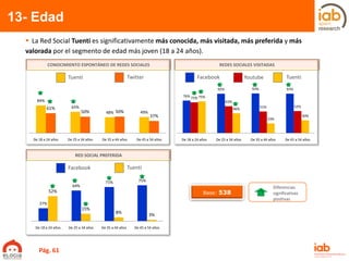  La Red Social Tuenti es significativamente más conocida, más visitada, más preferida y más
valorada por el segmento de edad más joven (18 a 24 años).
CONOCIMIENTO ESPONTÁNEO DE REDES SOCIALES REDES SOCIALES VISITADAS
RED SOCIAL PREFERIDA
Base: 538
13- Edad
84%
65%
48% 49%
61%
50% 50%
37%
De 18 a 24 años De 25 a 34 años De 35 a 44 años De 45 a 54 años
Diferencias
significativas
positivas
TwitterTuenti
76%
92% 93% 93%
72%
63%
51% 52%
75%
46%
23%
30%
De 18 a 24 años De 25 a 34 años De 35 a 44 años De 45 a 54 años
TuentiYoutubeFacebook
27%
64%
71% 75%
52%
15%
8%
3%
De 18 a 24 años De 25 a 34 años De 35 a 44 años De 45 a 54 años
TuentiFacebook
Pág. 61
 