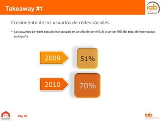 Takeaway #1
 Los usuarios de redes sociales han pasado en un año de ser el 51% a ser un 70% del total de internautas
en España
Crecimiento de los usuarios de redes sociales
Pág. 69
2009
2010
 