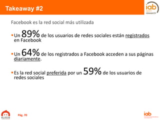 Takeaway #2
Un 89%de los usuarios de redes sociales están registrados
en Facebook
Un 64%de los registrados a Facebook acceden a sus páginas
diariamente.
Es la red social preferida por un 59%de los usuarios de
redes sociales
Facebook es la red social más utilizada
Pág. 70
 