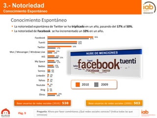 3.- Notoriedad
Conocimiento Espontáneo
Pregunta: Ahora por favor coméntanos ¿Qué redes sociales conoces? (indica todas las que
conozcas)
Conocimiento Espontáneo
 La notoriedad espontánea de Twitter se ha triplicado en un año, pasando del 17% al 50%.
 La notoriedad de Facebook se ha incrementado un 10% en un año.
96%
62%
50%
15%
15%
14%
12%
6%
3%
3%
3%
2%
20%
87%
62%
17%
10%
23%
17%
14%
6%
2%
2%
0%
2%
16%
Facebook
Tuenti
Twitter
Msn / Messenger / Windows Live
Hi5
My Space
Badoo
Sonico
LinkedIn
Yahoo
Youtube
Xing
Otros
2010 2009
Base usuarios de redes sociales (2010): 538 Base usuarios de redes sociales (2009): 503
Pág. 9
 