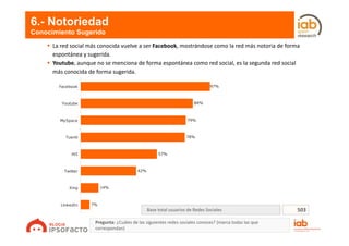 6.- Notoriedad
Conocimiento Sugerido

      La red social más conocida vuelve a ser Facebook, mostrándose como la red más ...