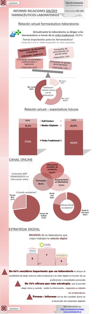 Infografía relaciones farmacéuticos laboratorios by Core Research 