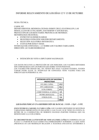 1

INFORME RELEVAMIENTO DE LOS DÍAS 12 Y 13 DE OCTUBRE

FICHA TÉCNICA:
CASOS: 952
DEPARTAMENTOS: MENDOZA CIUDAD, GODOY CRUZ, GUAYMALLEN, LAS
HERAS, LUJAN DE CUYO, MAIPU, SAN MARTIN Y SAN RAFAEL.
PROYECCIÓN DE LOS RESUTADOS: PROVINCIA DE MENDOZA
METODOLOGÍA MUESTRAL:
ENTREVISTAS DOMICILIARIAS
MUESTREO ESTRATIFICADO POR DEPARTAMENTO.
SELECCIÓN ALEATORIA SISTEMATICA.
CUOTAS POR SEXO Y EDAD.
INTERVALO DE CONFIANZA: ± 2.5 SOBRE LOS VALORES TABULADOS.
DIRECCIÓN: LIC ELBIO RODRIGUEZ

INTENCIÓN DE VOTO A DIPUTADOS NACIONALES

LOS DATOS INCLUYEN LA PROYECCIÓN DE LOS INDECISOS. LOS VALORES OBTENIDOS
SON COMPARABLES CON LOS PORCENTAJES SOBRE VOTOS POSITIVOS.
LOS VALORES POR DEBAJO DEL 10% TIENEN MUY BAJA VALIDAD EXTERNA. PUEDEN
VARIAR ENTRE ELLOS. EL INTERVALO DE CONFIANZA TIENE VALIDEZ PARA LOS
PORCENTAJES SUPERIORES AL 10%.

INTENCION VOTO DIP NACIONAL
PROYECTADO
FIT (DEL CAÑO)
15,5
FPV (ABRAHAM)
26,2
UCR (COBOS)
47,3
COMP FEDERAL (CASSIA)
3,5
PD PRO (ROSALES)
5,1
OTROS (FAP)
2,4
100,0
LOS DATOS INDICAN UNA DISTRIBUCIÓN DE BANCAS: 3 UCR – 1 FpV – 1 FIT.
EXCLUYENDO EL CASO DEL F.I.T (DEL CAÑO), LOS VALORES OBTENIDOS NO MUESTRAN
VARIACIONES IMPORTANTES EN RELACIÓN A LAS P.A.S.O. SI SE TIENE EN CUENTA EL
RETIRO DE LA CANDIDATURA DE ROBERTO IGLESIAS (PARTIDO FEDERAL) QUE HA
BENEFICIADO A LA UCR (COBOS).

EL CRECIMIENTO DE LA INTENCIÓN DE VOTO AF.I.T(DEL CAÑO):FUE SORPRESA EN LAS
P.A.S.O. Y A PARTIR DE ELLO LOGRO UNA VISIBILIDADMUY SUPERIOR A LA QUE TENÍA
(PRESENCIA EN LOS MEDIOS).EN RELACIÓN A NUESTRAS ENCUESTAS ANTERIORES A

 