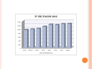 N° DE PAGOS 2012

1.400

1.200

1.000

 800

 600

 400

 200

   0
        enero   febrero   marzo    abril   mayo      junio   julio   agosto

                                  N° DE PAGOS 2012
 