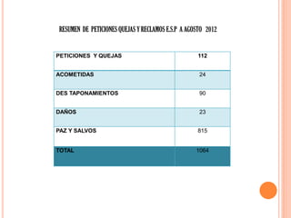 RESUMEN DE PETICIONES QUEJAS Y RECLAMOS E.S.P A AGOSTO 2012


PETICIONES Y QUEJAS                                112


ACOMETIDAS                                          24


DES TAPONAMIENTOS                                   90


DAÑOS                                               23


PAZ Y SALVOS                                       815


TOTAL                                              1064
 