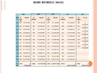 RECAUDO HISTÓRICO E.S.P 2008-2012



              2008                    2009                     2010                     2011                     2012

ME   Nº          VALOR          Nº       VALOR           Nº      VALOR           Nº        VALOR            Nº     VALOR
 S PAG                        PAGOS                    PAGO                    PAGOS                      PAGO
    OS                                                   S                                                  S
ene 520         $ 6.478.582    766     $ 10.752.039     870    $ 11.149.966     780      $ 15.706.816      952         $
                                                                                                                  14.542.234
feb     548     $ 7.205.901    690     $ 8.238.168     471      $ 7.339.852     998      $ 32.064.111     981          $
                                                                                                                  20.875.021
mar     527     $ 8.278.384    691     $ 11.318.272    956     $ 15.486.946     999      $ 29.369.051     1011         $
  z                                                                                                               21.784.026
abri    543     $ 8.306.610    446     $ 9.043.880     714     $ 12.449.645     873      $ 13.014.949     1122         $
   l                                                                                                              35.058.746
 ma     598    $ 11.090.562    817     $ 12.817.987    787     $ 12.301.219     917      $ 14.598.508     1232         $
  y                                                                                                               29.329.963
juni    682    $ 14.799.189    785     $ 13.904.530    707     $ 12.983.596     935      $ 15.913.888     1210         $
  o                                                                                                               27.325.909
 juli   611    $ 11.302.075    796     $ 13.390.965    822     $ 13.904.698     922      $ 15.013.773     1262         $
  o                                                                                                               26.738.579
ago     687    $ 15.985.906    738     $ 10.981.138    773     $ 13.515.573     922      $ 13.100.613     1273         $
  st                                                                                                              23.555.996
sep     678    $ 11.104.770    752     $ 11.530.414    837     $ 14.507.774     891      $ 14.368.853
  t
 oct    538     $ 6.364.774    584     $ 8.924.179     664     $ 10.606.001     823      $ 25.761.155
  u
nov     469     $ 4.925.080    767     $ 12.092.808    747     $ 15.017.996     790      $ 14.275.410

dici    768    $ 10.774.812    850     $ 14.043.022    818     $ 23.710.154     963      $ 19.126.196


TO 7.169                  $   8.682    $ 137.037.402   9.166   $ 162.973.420   10.813                 $   9043             $
TAl             116.616.645                                                              222.313.323,00          199.210.474
 