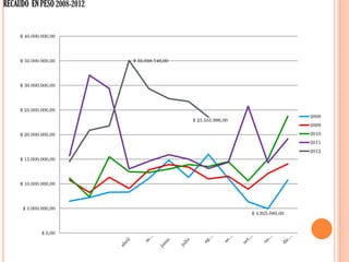 RECAUDO EN PESO 2008-2012


     $ 40.000.000,00




     $ 35.000.000,00        $ 35.058.746,00




     $ 30.000.000,00




     $ 25.000.000,00
                                                                                 2008
                                              $ 23.555.996,00
                                                                                 2009
     $ 20.000.000,00                                                             2010
                                                                                 2011
                                                                                 2012
     $ 15.000.000,00




     $ 10.000.000,00




      $ 5.000.000,00
                                                                $ 4.925.080,00



              $ 0,00
 