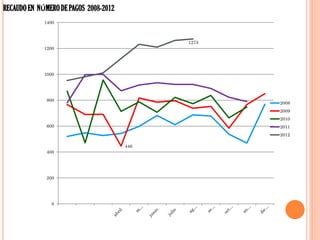 RECAUDO EN NÚMERO DE PAGOS 2008-2012
             1400



                                             1273
             1200




             1000




              800
                                                    2008
                                                    2009
                                                    2010
              600                                   2011
                                                    2012

                                       446
              400




              200




                0
 