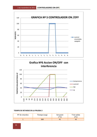 Informe resultados control on off | DOCX