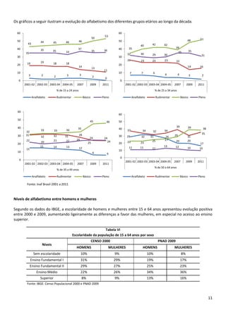 11
Os gráficos a seguir ilustram a evolução do alfabetismo dos diferentes grupos etários ao longo da década.
Fonte: Inaf Brasil 2001 a 2011
Níveis de alfabetismo entre homens e mulheres
Segundo os dados do IBGE, a escolaridade de homens e mulheres entre 15 e 64 anos apresentou evolução positiva
entre 2000 e 2009, aumentando ligeiramente as diferenças a favor das mulheres, em especial no acesso ao ensino
superior.
Tabela VI
Escolaridade da população de 15 a 64 anos por sexo
Níveis
CENSO 2000 PNAD 2009
HOMENS MULHERES HOMENS MULHERES
Sem escolaridade 10% 9% 10% 8%
Ensino Fundamental I 31% 29% 19% 17%
Ensino Fundamental II 29% 27% 25% 23%
Ensino Médio 22% 26% 34% 36%
Superior 8% 9% 13% 16%
Fonte: IBGE: Censo Populacional 2000 e PNAD 2009
3 2 2 3 3
2
0
19 19 18 18
14
13
11
43
44 45 46 46
50
53
35
35 35 33
37
35 36
0
10
20
30
40
50
60
2001-02 2002-03 2003-04 2004-05 2007 2009 2011
% de 15 a 24 anos
Analfabeto Rudimentar Básico Pleno
7 7 6
4 4 3 2
26 23 23 23 22
14 16
35
40 42 42
39
48 51
32 30 29 30
35 35
31
0
10
20
30
40
50
60
2001-02 2002-03 2003-04 2004-05 2007 2009 2011
% de 25 a 34 anos
Analfabeto Rudimentar Básico Pleno
15
15 14 13 12
6 6
31 32 32 31 28
24 24
32
33 33 34
35
45 46
22
20
21 22 24
25 24
0
10
20
30
40
50
60
2001-02 2002-03 2003-04 2004-05 2007 2009 2011
% de 35 a 49 anos
Analfabeto Rudimentar Básico Pleno
29 32 31
27 20 20
17
37 34 32 34
39
31
35
23 23
25
26 29
39 38
11 11 11
13 12 10 10
0
10
20
30
40
50
60
2001-02 2002-03 2003-04 2004-05 2007 2009 2011
% de 50 a 64 anos
Analfabeto Rudimentar Básico Pleno
 