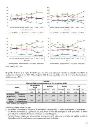 15
Fonte: Inaf Brasil 2001 a 2011
O grande destaque é a região Nordeste que, em dez anos, conseguiu reverter a situação majoritária de
analfabetismo funcional em 2001-2002, atingindo 62% de sua população entre 15 e 64 anos funcionalmente
alfabetizadas em 2011.
Tabela XI
Níveis de alfabetismo da população de 15 a 64 anos por região
Níveis
Norte / Centro-
Oeste
Nordeste Sudeste Sul
2001-2002 2011 2001-2002 2011 2001-2002 2011 2001-2002 2011
BASES 289 308 531 546 885 854 295 294
Analfabeto e
Rudimentar
Analfabeto
funcional
44% 32% 51% 38% 36% 20% 23% 22%
Básico e
Pleno
Alfabetizado
Funcionalmente
56% 68% 49% 62% 64% 80% 77% 78%
Fonte: Inaf Brasil 2001-2002 e 2011
Conforme os dados, destaca-se que:
No período considerado, o percentual de analfabetos funcionais caiu 13 pontos no Nordeste, 16 no Sudeste, 12
no Norte/Centro-Oeste e 1 ponto no Sul, que desde o início da realização do Inaf apresentava o menor
percentual de analfabetos funcionais em relação ao restante do país.
Também houve redução do percentual de pessoas em nível rudimentar em todas as regiões, exceto no
Norte/Centro-Oeste, que ficou no mesmo patamar ao longo da década.
21
25
20
16 9 9 8
23
19
21
27
27
24
24
31 33 35 36 37
43 43
25
23
24
21
28
24
25
0
10
20
30
40
50
60
2001-02 2002-03 2003-04 2004-05 2007 2009 2011
% Norte / Centro-Oeste
Analfabeto Rudimentar Básico Pleno
18
16 17
12
18 15
10
33
31
29 32
28 29 2830
34 37 38
32
37
45
19 18 17 18
22
19
17
0
10
20
30
40
50
60
2001-02 2002-03 2003-04 2004-05 2007 2009 2011
% Nordeste
Analfabeto Rudimentar Básico Pleno
9 9
7 9
6
3 4
27
27 26
22
23 13 16
36 36
38
40 42
51
48
27
28 29 29 29 32 31
0
10
20
30
40
50
60
2001-02 2002-03 2003-04 2004-05 2007 2009 2011
% Sudeste
Analfabeto Rudimentar Básico Pleno
3 4
8 7 5 3 3
21
23 24 24 23
19
19
39
43
38
34 38
49 52
38
30 30
34
33 30
26
0
10
20
30
40
50
60
2001-02 2002-03 2003-04 2004-05 2007 2009 2011
% Sul
Analfabeto Rudimentar Básico Pleno
 