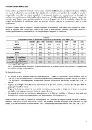 6
RESULTADOS INAF BRASIL 2011
Com seu último levantamento nacional, o Inaf completa uma série de 10 anos, na qual é possível perceber melhorias
nos níveis de alfabetismo da população. Sem dúvida, tais melhorias correspondem à ampliação do acesso à
escolarização, mas não na medida desejável. Os progressos localizam-se principalmente na transição do
analfabetismo absoluto ou da alfabetização rudimentar para um nível básico de habilidades de leitura e matemática.
Por outro lado, durante todo o período, mantém-se em torno de pouco mais de ¼ da população a fração dos que
atingem um nível pleno de habilidades, aquele que seria, em princípio, esperado ao completar os 9 anos do ensino
fundamental.
Na Tabela I, abaixo, pode-se observar a evolução dos níveis de alfabetismo (analfabeto, níveis rudimentar, básico e
pleno) e também uma classificação sintética que opõe o analfabetismo funcional (analfabeto absoluto e
alfabetização rudimentar) à alfabetização funcional (níveis básico e pleno de habilidades).
Tabela I
Evolução do Indicador de alfabetismo da população de 15 a 64 anos (2001-2002 a 2011)
Níveis 2001-2002 2002-2003 2003-2004 2004-2005 2007 2009 2011
BASES 2000 2000 2001 2002 2002 2002 2002
Analfabeto 12% 13% 12% 11% 9% 7% 6%
Rudimentar 27% 26% 26% 26% 25% 20% 21%
Básico 34% 36% 37% 38% 38% 46% 47%
Pleno 26% 25% 25% 26% 28% 27% 26%
Analfabeto e
Rudimentar
Analfabetos
funcionais
39% 39% 38% 37% 34% 27% 27%
Básico e Pleno
Alfabetizados
funcionalmente
61% 61% 62% 63% 66% 73% 73%
Fonte: Inaf Brasil 2001 a 2011
Obs.: Os resultados até 2005 são apresentados por meio de médias móveis de dois em dois anos de modo a possibilitar a comparabilidade
com as edições realizadas nos anos seguintes.
Os dados indicam que:
Na década, se reduz à metade o percentual de pessoas de 15 e 64 anos classificadas como analfabetas, indo de
12% em 2001-02 para 6% em 2011. A quantidade de pessoas no nível rudimentar também diminui, de 27% para
21%. Isso resulta numa redução do analfabetismo funcional de 12 pontos percentuais: 39% em 2001-02 e 27%
em 2011.
O grupo que atinge o nível básico de habilidades foi o que mais cresceu, passando de 34% para 47% da
população nessa faixa etária.
O percentual dos que atingem o nível pleno, entretanto, pouco variou ao longo dos 10 anos: as pequenas
oscilações observadas permanecem dentro da margem de erro.
Focalizando a atenção nos dois últimos levantamentos, o de 2009 e o de 2011, as diferenças observadas são
insignificantes, mas confirmam a tendência que já se observava nos anos anteriores.
Uma forma mais sintética de representar esse progresso nas competências da população é comparar os escores
médios a cada edição do Inaf, ilustrado no Gráfico I. Na escala de proficiência utilizada, que varia entre 0 e 200
pontos, o escore médio na escala de alfabetismo subiu 7 pontos no período compreendido entre 2001-2002 e 2011.
 