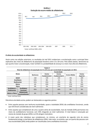7
Fonte: Inaf Brasil 2001 a 2011
O efeito da escolaridade no alfabetismo
Assim como nas edições anteriores, os resultados do Inaf 2011 evidenciam a escolarização como o principal fator
explicativo dos níveis de alfabetismo da população brasileira entre 15 e 64 anos. Pela tabela abaixo, demonstra-se
que quanto maior a escolarização, maior também é a probabilidade de alcançar os níveis mais altos de alfabetismo.
Tabela II
Nível de alfabetismo da população de 15 a 64 anos por escolaridade da população em 2011
Níveis
Escolaridade
Nenhuma
Ensino
Fundamental I
Ensino
Fundamental II
Ensino Médio
Ensino
Superior
BASES 158 378 476 701 289
Analfabeto 54% 8% 1% 0% 0%
Rudimentar 41% 45% 25% 8% 4%
Básico 6% 43% 59% 57% 34%
Pleno 0% 5% 15% 35% 62%
Analfabeto e
Rudimentar
Analfabeto
funcional
95% 53% 26% 8% 4%
Básico e Pleno
Alfabetizado
funcionalmente
6% 48% 74% 92% 96%
Fonte: Inaf Brasil 2011
Pela leitura da tabela acima, podem ser destacados os seguintes pontos:
Entre aquelas pessoas sem nenhuma escolaridade, quase a totalidade (95%) são analfabetas funcionais, sendo
que 41% foram consideradas de nível rudimentar.
Entre aquelas que completaram de uma a quatro séries de escolaridade, mais da metade (53%) permanece nos
níveis do analfabetismo funcional, com 45% chegando ao nível rudimentar. O nível básico é alcançado por
menos da metade de grupo (43%) e só 5% atingem nível pleno
A maior parte dos indivíduos que completaram, no mínimo, um ano/série do segundo ciclo do ensino
fundamental atinge o nível básico de alfabetismo (59%). Vale notar, no entanto, que um quarto das pessoas com
essa escolaridade (26%) ainda podem ser classificadas como analfabetas funcionais.
99,1 98,7 99,6 100,2
102,8
106,4 106,1
40,0
45,0
50,0
55,0
60,0
65,0
70,0
75,0
80,0
85,0
90,0
95,0
100,0
105,0
110,0
2001-2002 2002-2003 2003-2004 2004-2005 2007 2009 2011
Gráfico I
Evolução do escore médio de alfabetismo
 