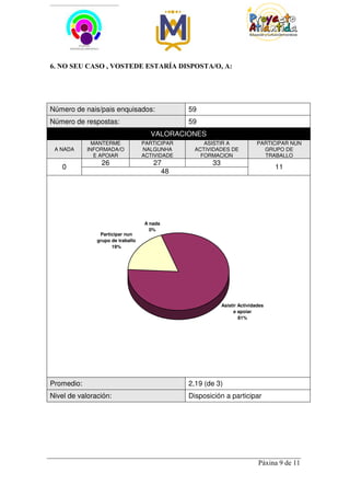 6. NO SEU CASO , VOSTEDE ESTARÍA DISPOSTA/O, A:




Número de nais/pais enquisados:                 59
Número de respostas:                            59
                                     VALORACIONES
              MANTERME             PARTICIPAR        ASISTIR A              PARTICIPAR NUN
 A NADA     INFORMADA/O            NALGUNHA       ACTIVIDADES DE              GRUPO DE
               E APOIAR            ACTIVIDADE       FORMACION                 TRABALLO
                 26                   27               33
   0                                                                              11
                                        48




                                   A nada
                                     0%
                Participar nun
               grupo de traballo
                     19%




                                                            Asistir Actividades
                                                                  e apoiar
                                                                    81%




Promedio:                                       2,19 (de 3)
Nivel de valoración:                            Disposición a participar




                                                                            Páxina 9 de 11
 