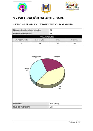 2.- VALORACIÓN DA ACTIVIDADE
1. COMO VALORARIA A ACTIVIDADE Á QUE ACABA DE ACUDIR:


Número de nais/pais enquisados:                59
Número de respostas:                           59
                                        VALORACIONS
 ATA AGORA, INUTIL             POUCO UTIL                UTIL          MOI UTIL

         0                           14                   25             20




                         Ata agora,inutil             Pouco util
                               0%                       24%




              Moi util
               34%




                                                             Util
                                                             42%




Promedio:                                      3,10 (de 4)
Nivel de valoración:                           Util




                                                                    Páxina 4 de 11
 