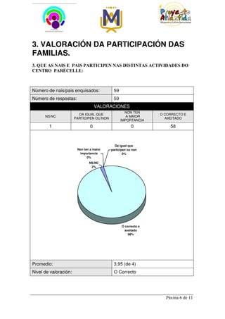 3. VALORACIÓN DA PARTICIPACIÓN DAS
FAMILIAS.
3. QUE AS NAIS E PAIS PARTICIPEN NAS DISTINTAS ACTIVIDADES DO
CENTRO PARÉCELLE:



Número de nais/pais enquisados:             59
Número de respostas:                        59
                                    VALORACIONES
                                                   NON TEN
                         DA IGUAL QUE                            O CORRECTO E
      NS/NC                                         A MAIOR
                       PARTICIPEN OU NON                           AXEITADO
                                                 IMPORTANCIA
        1                       0                       0            58



                                             Da igual que
                        Non ten a maior    participen ou non
                         importancia               0%
                              0%
                               NS/NC
                                2%




                                                  O correcto e
                                                    axeitado
                                                      98%




Promedio:                                   3,95 (de 4)
Nivel de valoración:                        O Correcto




                                                                   Páxina 6 de 11
 