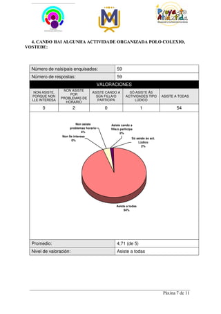 4. CANDO HAI ALGUNHA ACTIVIDADE ORGANIZADA POLO COLEXIO,
VOSTEDE:



  Número de nais/pais enquisados:                   59
  Número de respostas:                              59
                                          VALORACIONES
                  NON ASISTE
   NON ASISTE,                      ASISTE CANDO A           SÓ ASISTE ÁS
                     POR
  PORQUE NON                          SÚA FILLA/O          ACTIVIDADES TIPO         ASISTE A TODAS
                 PROBLEMAS DE
  LLE INTERESA                         PARTICIPA                LÚDICO
                   HORARIO
       0                 2                  0                         1                    54


                           Non asiste           Asiste cando a
                      problemas horario         filla/o participa
                               4%                       0%
                 Non lle interesa
                                                                Só asiste ás act.
                       0%
                                                                    Lúdico
                                                                      2%




                                                    Asiste a todas
                                                         94%




  Promedio:                                         4,71 (de 5)
  Nivel de valoración:                              Asiste a todas




                                                                                    Páxina 7 de 11
 
