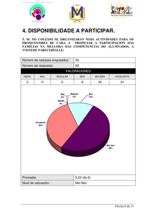 4. DISPONIBILIDADE A PARTICIPAR.
5. SE NO COLEXIO SE ORGANIZARAN MÁIS ACTIVIDADES PARA OS
PROXENITORES DE CARA A PROPICIAR A PARTICIPACIÓN DAS
FAMÍLIAS NA MELLORA DAS COMPETENCIAS DO ALUMNADOS, A
VOSTEDE PARECERÍALLE:


Número de nais/pais enquisados:       59
Número de respostas:                  59
                               VALORACIONES
 NS/NC      MAL        REGULAR              BEN         MOI BEN             EXCELENTE

   0          0          0                  8             30                    21


                         Mal      Regular         Ben
                         0%         0%            14%
                       NS/NC
                        0%




         Excelente
           36%




                                                                  Moi ben
                                                                   50%




Promedio:                             5,22 (de 6)
Nivel de valoración:                  Moi Ben




                                                                            Páxina 8 de 11
 