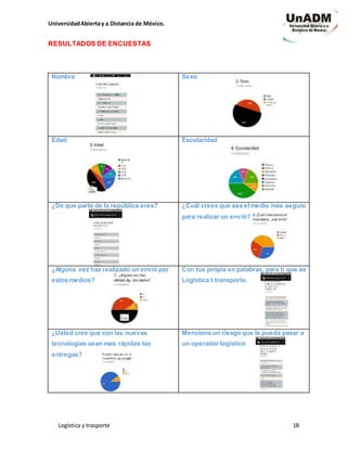 UniversidadAbiertay a Distancia de México.
Logística y trasporte 18
RESULTADOS DE ENCUESTAS
Nombre Sexo
Edad Escolaridad
¿De que parte de la república eres? ¿Cuál crees que sea el medio mas seguro
para realizar un envió?
¿Alguna vez haz realizado un envió por
estos medios?
Con tus propia en palabras, para ti que es
Logística t transporte.
¿Usted cree que con las nuevas
tecnologías sean mas rápidas las
entregas?
Menciona un riesgo que le pueda pasar a
un operador logístico
 