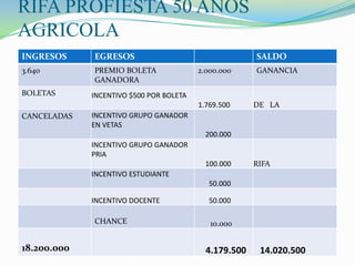 RIFA PROFIESTA 50 AÑOS
AGRICOLA
INGRESOS     EGRESOS                                   SALDO
3.640        PREMIO BOLETA               2.000.000     GANANCIA
             GANADORA
BOLETAS      INCENTIVO $500 POR BOLETA
                                         1.769.500     DE LA
CANCELADAS   INCENTIVO GRUPO GANADOR
             EN VETAS
                                           200.000
             INCENTIVO GRUPO GANADOR
             PRIA
                                           100.000     RIFA
             INCENTIVO ESTUDIANTE
                                            50.000

             INCENTIVO DOCENTE              50.000

             CHANCE                         10.000


18.200.000                                 4.179.500    14.020.500
 