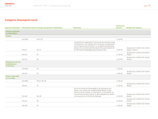 Informe RSC 2014 | 10 Índice de contenido GRI pág. 101
ABENGOA
SOLAR
Aspectos materiales Información sobre el enfoque de gestión e indicadores Omisiones
Verificación
externa Nombre del capítulo
Prácticas laborales
y trabajo digno
Empleo
G4-DMA 42,47,91       Sí, 82-83  
G4-LA1 42, 91
Actualmente no disponible la información de la tasa de nuevas
contrataciones. Este indicador será incluido por la organización
para el siguiente año de reporte. La compañía está realizando
avances en sus sistemas de información SIGs para disponer de
la información desagregada para el próximo año. Sí, 82-83
Apuesta por el talento de nuestro
equipo, Anexo II
G4-LA2 47       Sí, 82-83
Apuesta por el talento de nuestro
equipo
G4-LA3 42       Sí, 82-83
Apuesta por el talento de nuestro
equipo
Relaciones entre los
trabajadores y
la dirección
G4-DMA 45     Sí, 82-83  
G4-LA4 45       Sí, 82-83
Apuesta por el talento de nuestro
equipo
Salud y seguridad
en el trabajo
G4-DMA 45,47, 48, 49       Sí, 82-83  
G4-LA5 47       Sí, 82-83
Apuesta por el talento de nuestro
equipo
G4-LA6 48, 49
No se ha includo los días perdidos y de absentismo por
género. Por motivos de confidencialidad debido al bajo
volumen de las cuantías, la información no es acorde a las
características de este reporte. El dato agregado por género
se encuentra en el Informe de Abengoa. Sí, 82-83
Apuesta por el talento de nuestro
equipo
G4-LA7 49       Sí, 82-83
Apuesta por el talento de nuestro
equipo
G4-LA8 45       Sí, 82-83
Apuesta por el talento de nuestro
equipo
Categoría: Desempeño social
 