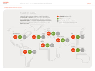 Informe RSC 2014 | 07.1 La apuesta por el talento de nuestro equipo pág. 40
ABENGOA
SOLAR
G4-DMA, G4-9, G4-10, G4-EC6, G4-LA12
Nuestro Equipo
El desarrollo de los proyectos durante el 2014 ha permitido un
crecimiento de la plantilla a nivel global del 22 % con respecto
al 2013, alcanzando los 1.562 empleados. Asimismo, la política de
contratación local de la compañía permite mejorar el conocimiento
de los países en los que estamos presentes y garantizar una mejor
adaptación al medio.
España
68,05 % 21 % 95 %
Norteamérica
20,36 % 17 % 100 %
Iberoamérica
0,90 % 29 % 100 %
África
5,06 % 24 % 100 %
Oriente Medio
4,67 % 22 % —
Asia
0,58 % 11 % 100 %
Oceanía
0,06 % — —
Europa
0,32 % 60 % —
—
Empleados: % sobre el total
Mujeres: % por geografía
Directivos locales: % sobre el total
No hay personal directivo en esta geografía
 